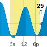 Chebeague Island tide chart for Sunday, July 25, 2021