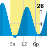 Chebeague Island tide chart for Monday, July 26, 2021
