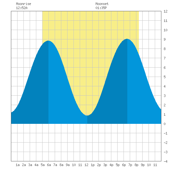 Chebeague Island tide chart for Friday, July 2, 2021