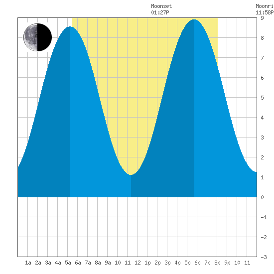 Chebeague Island tide chart for Saturday, July 31, 2021