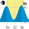 Chebeague Island tide chart for Saturday, July 31, 2021