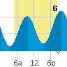 Chebeague Island tide chart for Tuesday, July 6, 2021