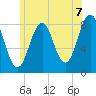 Chebeague Island tide chart for Wednesday, July 7, 2021