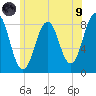 Chebeague Island tide chart for Friday, July 9, 2021