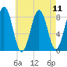Chebeague Island tide chart for Wednesday, August 11, 2021
