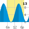 Chebeague Island tide chart for Friday, August 13, 2021