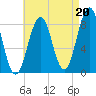 Chebeague Island tide chart for Friday, August 20, 2021