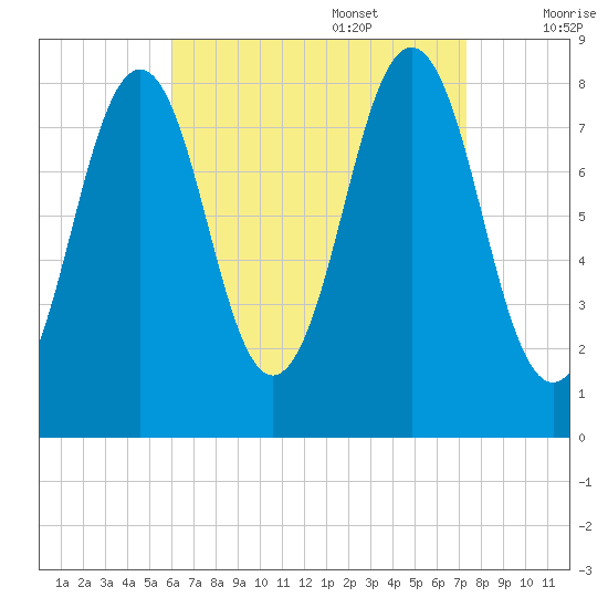 Chebeague Island tide chart for Sunday, August 29, 2021