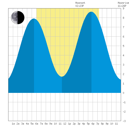 Chebeague Island tide chart for Monday, August 30, 2021