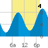 Chebeague Island tide chart for Wednesday, August 4, 2021