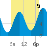Chebeague Island tide chart for Thursday, August 5, 2021