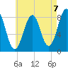 Chebeague Island tide chart for Saturday, August 7, 2021