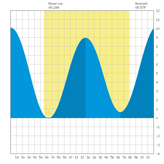 Chebeague Island tide chart for Monday, August 9, 2021