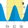 Chebeague Island tide chart for Monday, August 9, 2021