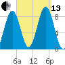 Chebeague Island tide chart for Monday, September 13, 2021