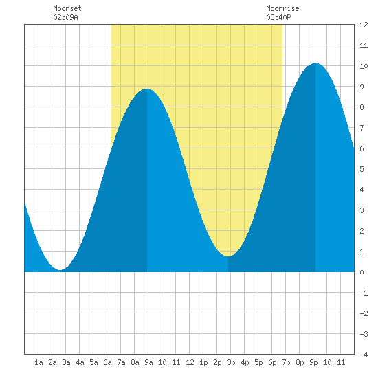 Chebeague Island tide chart for Friday, September 17, 2021
