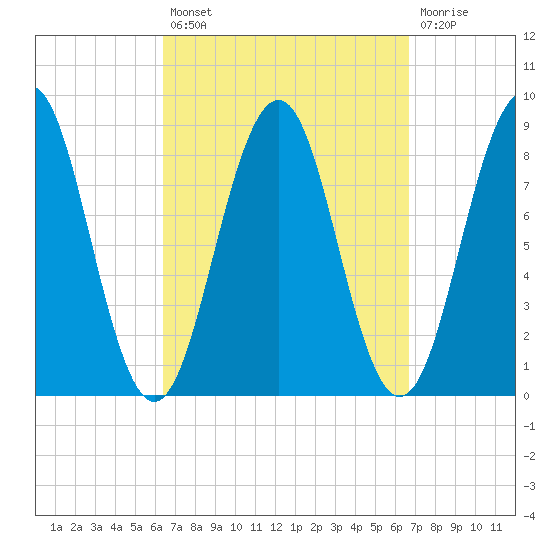 Chebeague Island tide chart for Tuesday, September 21, 2021