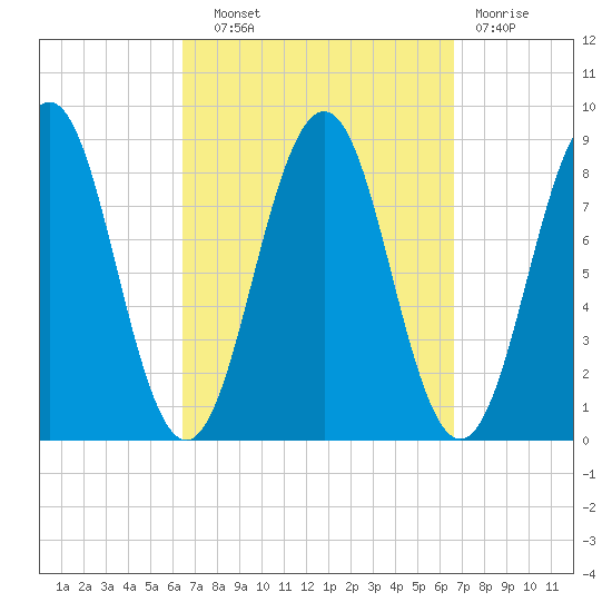 Chebeague Island tide chart for Wednesday, September 22, 2021