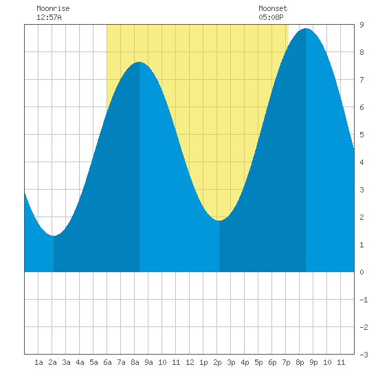 Chebeague Island tide chart for Thursday, September 2, 2021