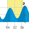 Chebeague Island tide chart for Thursday, September 2, 2021
