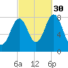 Chebeague Island tide chart for Thursday, September 30, 2021