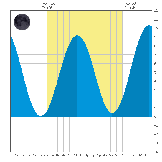 Chebeague Island tide chart for Monday, September 6, 2021