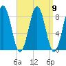 Chebeague Island tide chart for Thursday, September 9, 2021