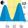 Chebeague Island tide chart for Tuesday, October 12, 2021