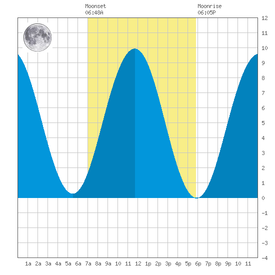 Chebeague Island tide chart for Wednesday, October 20, 2021