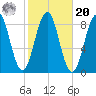 Chebeague Island tide chart for Wednesday, October 20, 2021