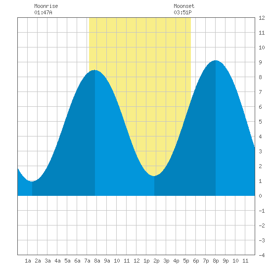 Chebeague Island tide chart for Sunday, October 31, 2021
