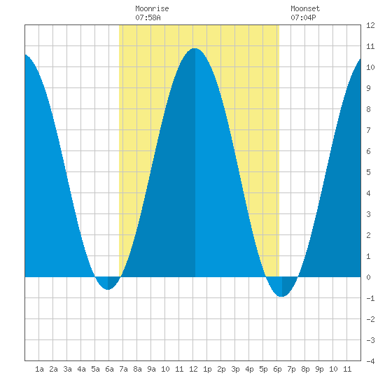 Chebeague Island tide chart for Thursday, October 7, 2021