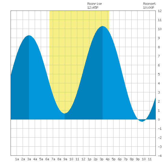 Chebeague Island tide chart for Wednesday, November 10, 2021