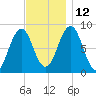 Chebeague Island tide chart for Friday, November 12, 2021