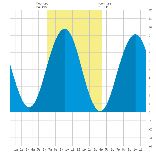 Chebeague Island tide chart for Wednesday, November 17, 2021