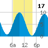 Chebeague Island tide chart for Wednesday, November 17, 2021