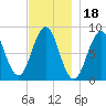 Chebeague Island tide chart for Thursday, November 18, 2021