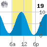 Chebeague Island tide chart for Friday, November 19, 2021