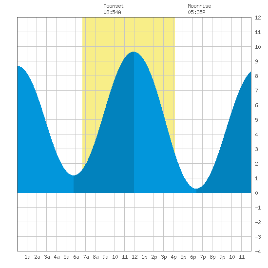 Chebeague Island tide chart for Sunday, November 21, 2021