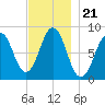 Chebeague Island tide chart for Sunday, November 21, 2021