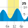 Chebeague Island tide chart for Thursday, November 25, 2021