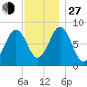 Chebeague Island tide chart for Saturday, November 27, 2021