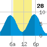Chebeague Island tide chart for Sunday, November 28, 2021
