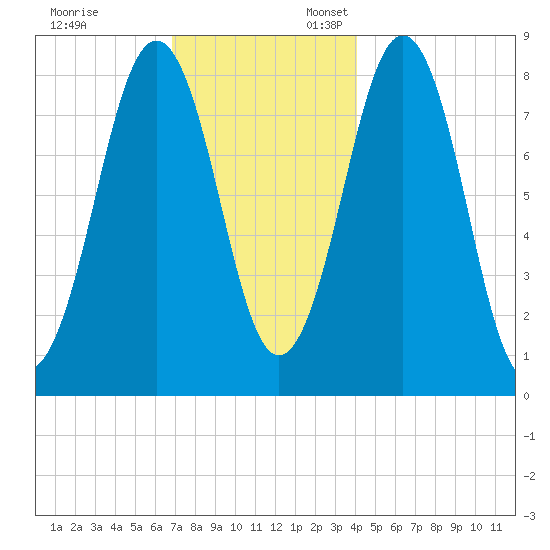 Chebeague Island tide chart for Monday, November 29, 2021