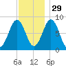 Chebeague Island tide chart for Monday, November 29, 2021