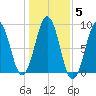 Chebeague Island tide chart for Friday, November 5, 2021