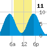 Chebeague Island tide chart for Saturday, December 11, 2021