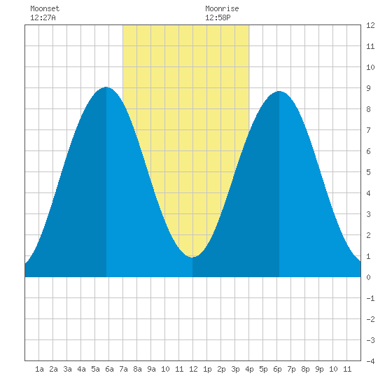 Chebeague Island tide chart for Sunday, December 12, 2021