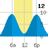 Chebeague Island tide chart for Sunday, December 12, 2021