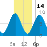 Chebeague Island tide chart for Tuesday, December 14, 2021